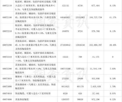 前三季度陶瓷磚出口4.1億㎡，9月份增長(zhǎng)31.47%