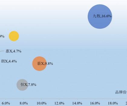 國潮崛起 | 九牧超越科勒，再奪第一