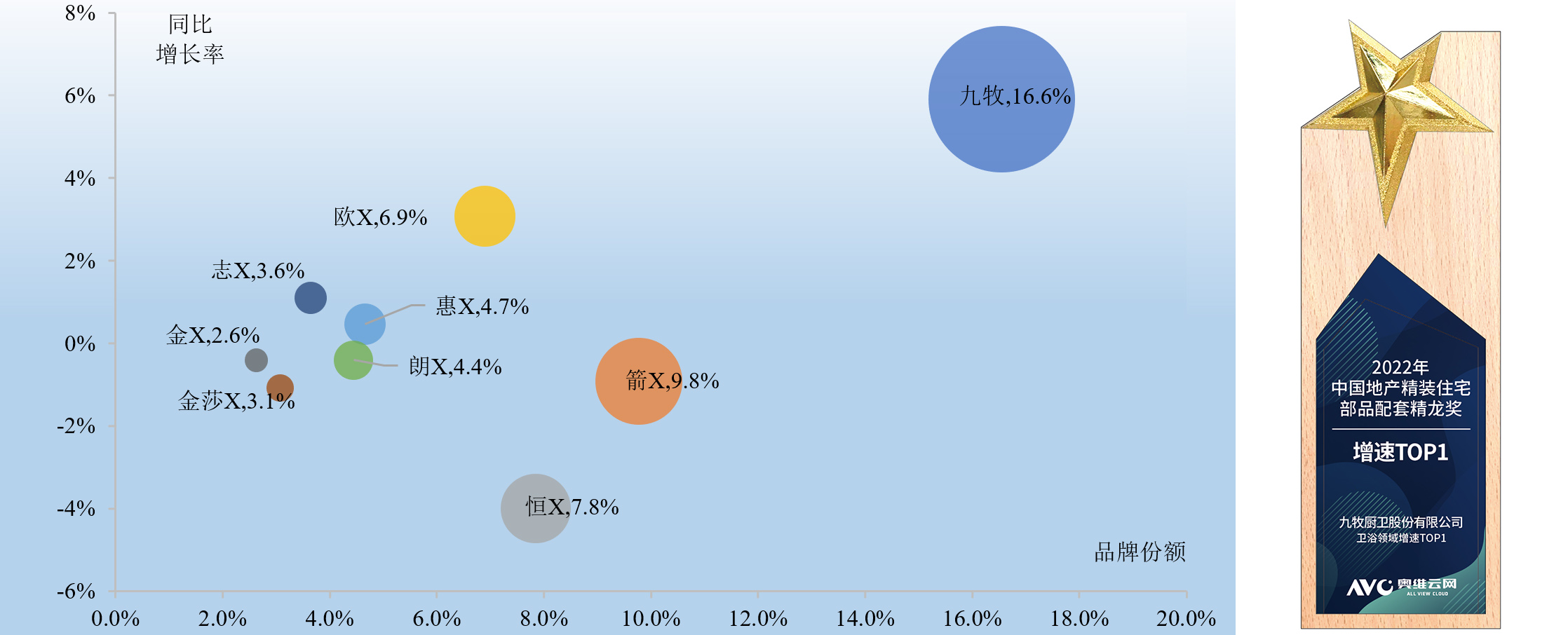 1680587267501599.jpg 01 九牧精裝修市場(chǎng)衛(wèi)浴領(lǐng)域增速行業(yè)第一.jpg