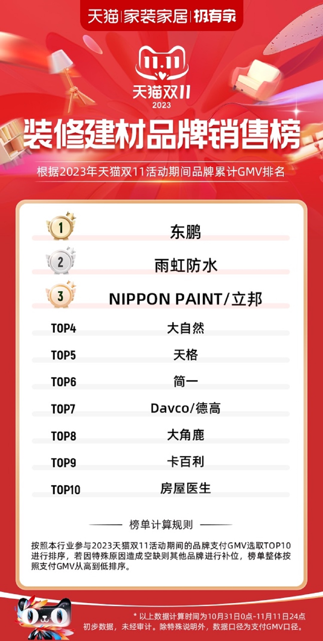 1699947843188190.jpg 1.天貓雙11裝修建材品牌銷售榜NO.1 開門紅+全周期.jpg